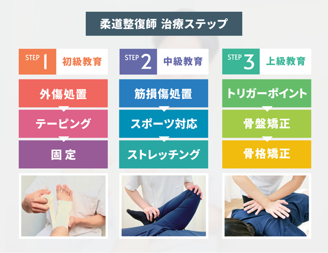 柔道整復師施術指導ステップ