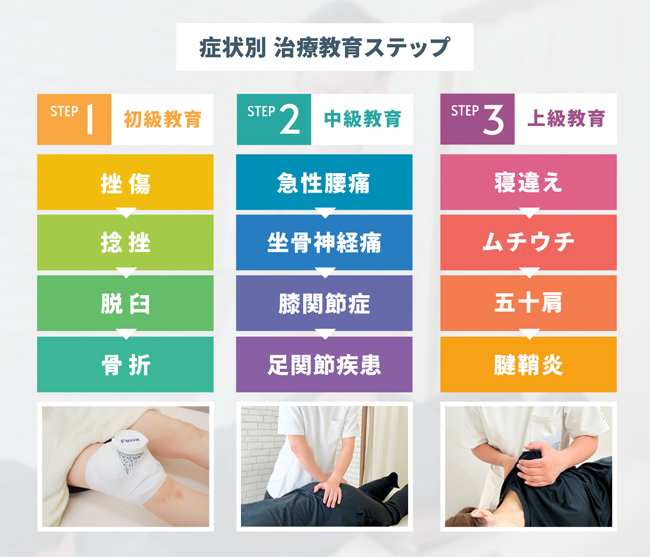 症状別指導ステップ
